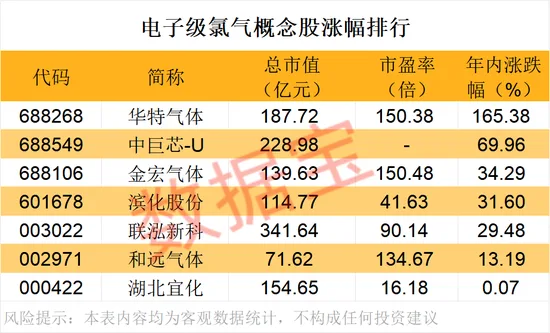 紧急扩产，这种电子气体需求激增！芯片“血液”频现供应缺口（附股）