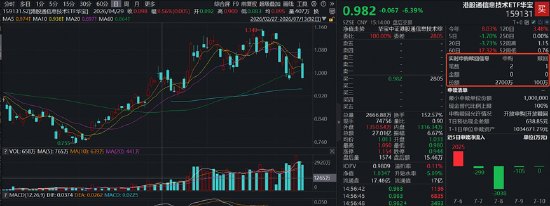 港股硬科技回调蓄力，资金涌动！规模最大港股通信息技术ETF华宝（159131）跌超6%，单日净申购2600万份