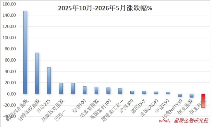 全球狂欢下的“估值洼地”：恒生科技可以抄底了吗